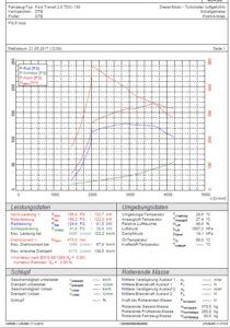 Transit 2.0 TDCI 130PS (euro 6)