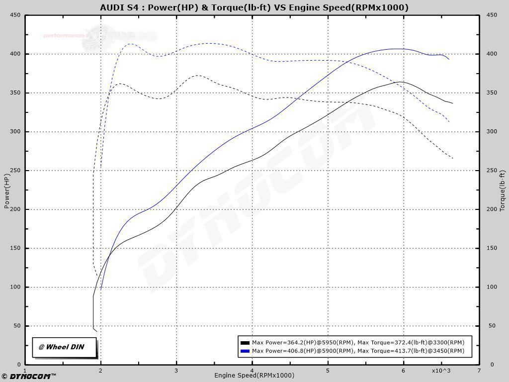 audi s4 dyno sheet tuning box