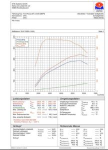 Ford Focus ST 2.3 eco boost 280ps tuned to 335ps